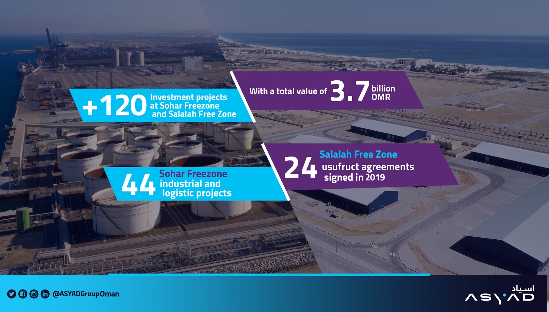 Sohar & Salalah Free Zones attract over 120 investment projects worth RO 3.7 billion by end of 2019